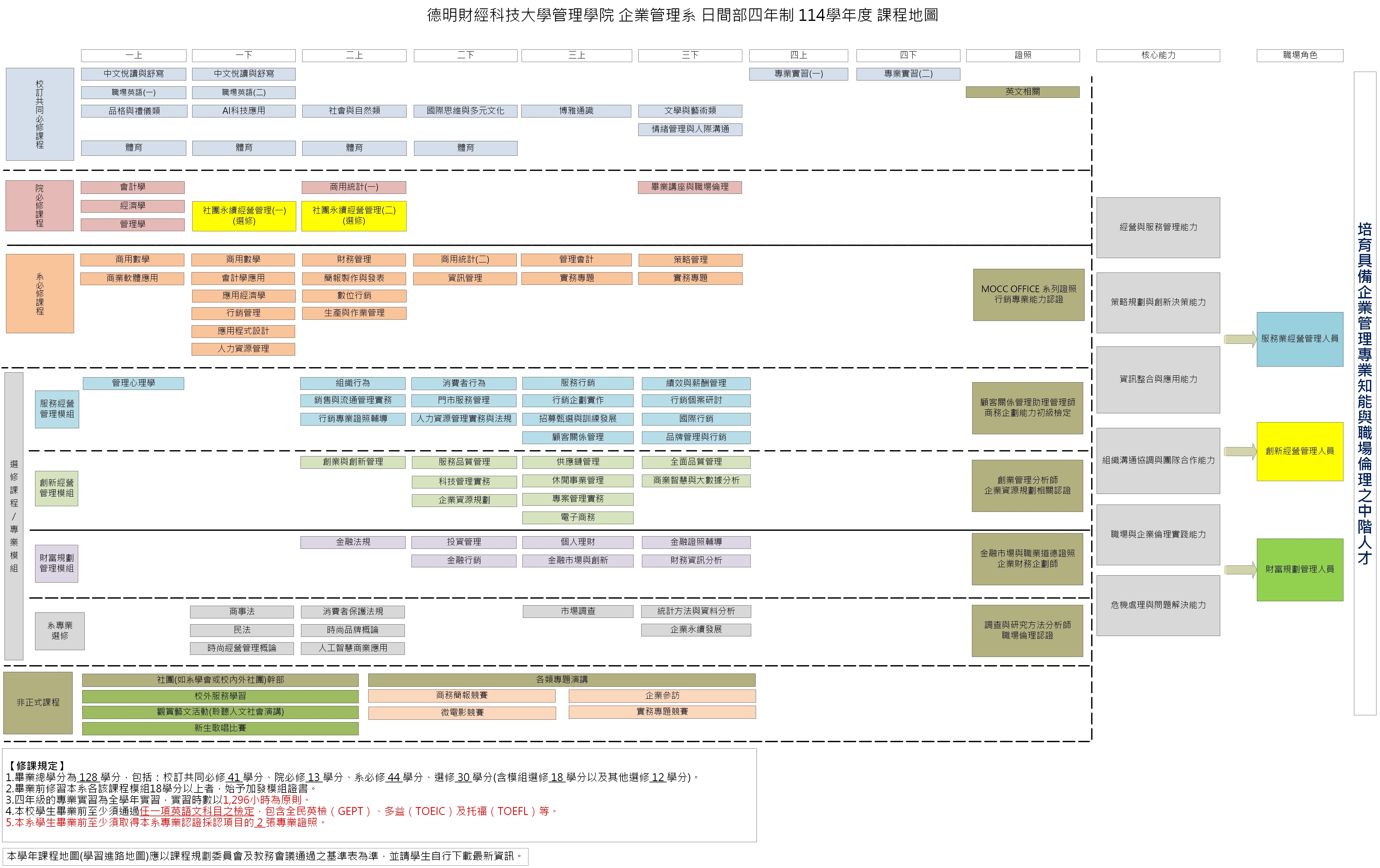 114學年度企管系課程地圖