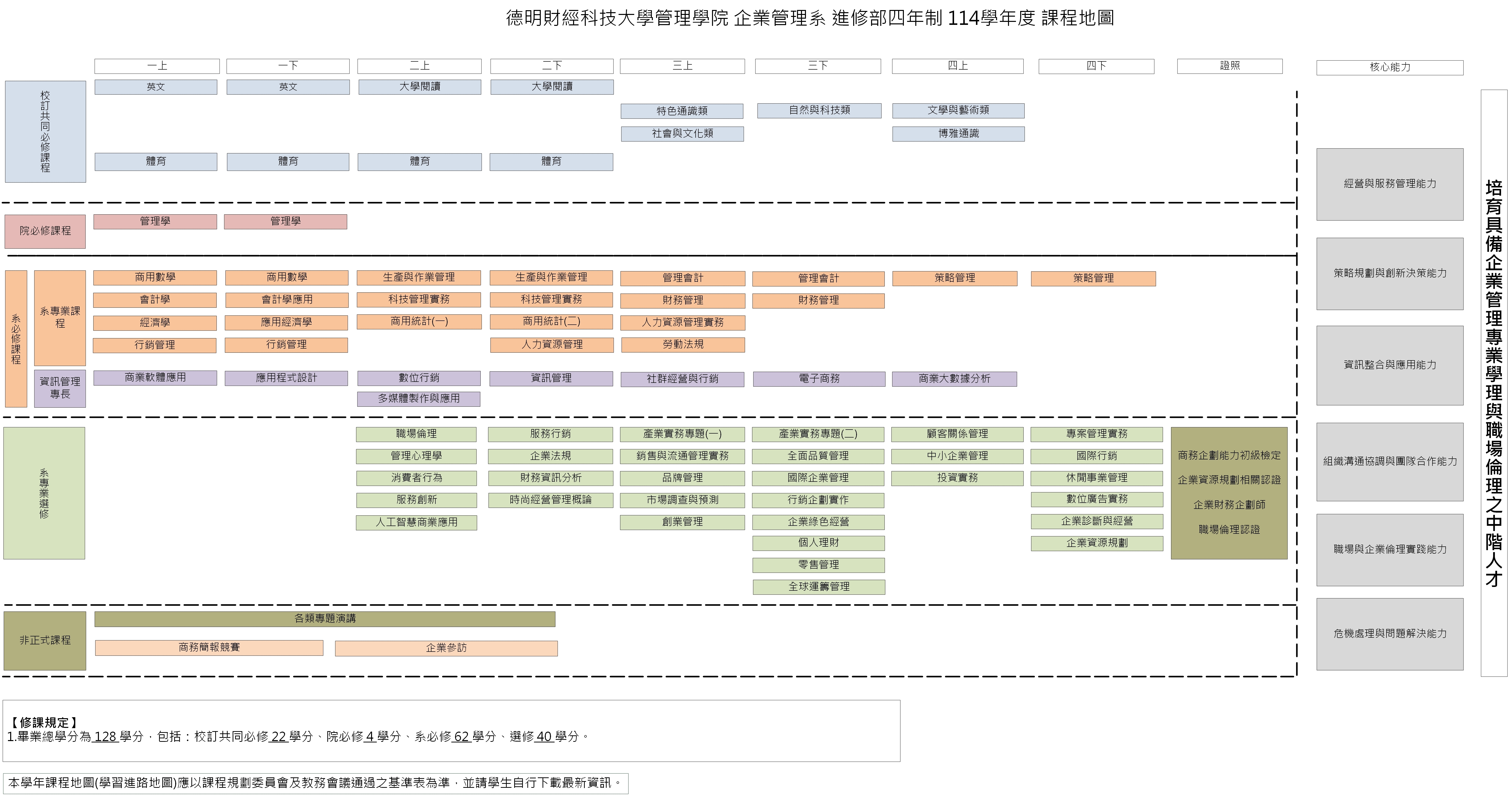 114進四技課程地圖