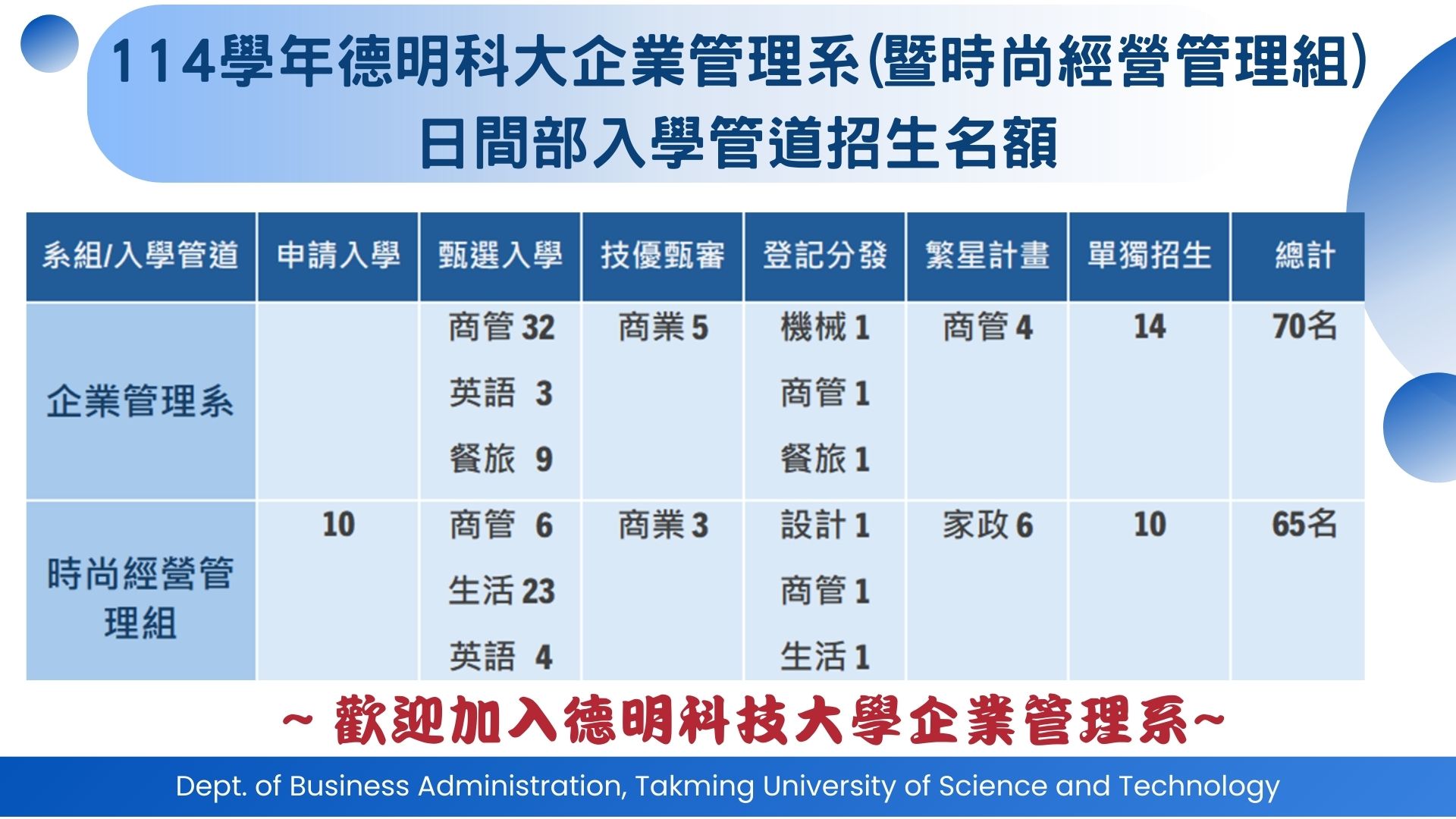 114企管系暨時尚組招生名額